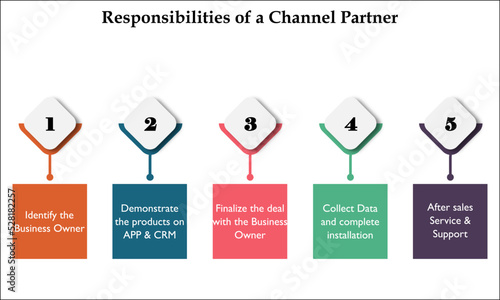 five Responsibilities of Channel partner in an infographic template