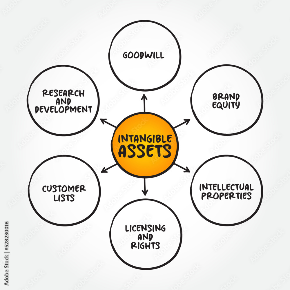 Intangible Asset is an asset that lacks physical substance, mind map concept background Intangible Asset is an asset that lacks physical substance, mind map concept background