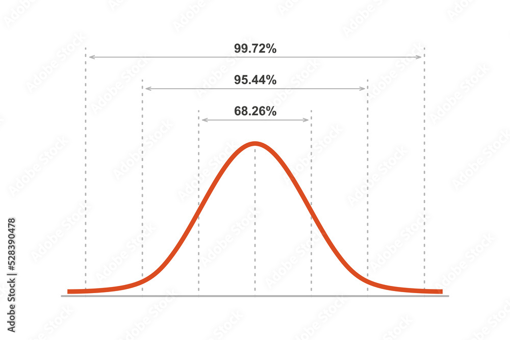 Gauss Distribution Standard Normal Distribution Gaussian Bell Graph Curve Business And