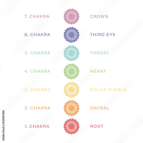 Seven chakra chart with names