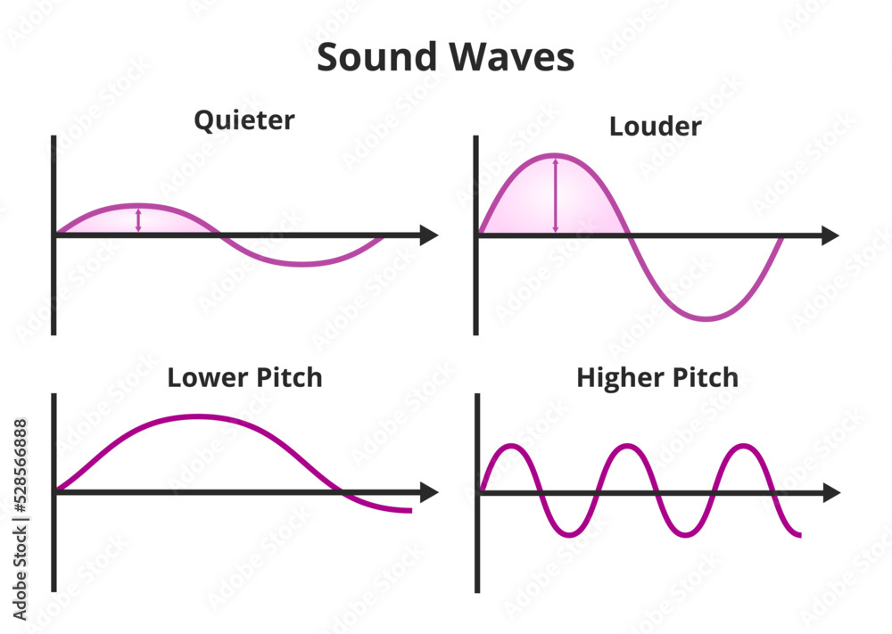 Wave Amplitude And Pitch Diagrams wave-amplitude-and-pitch-diagrams