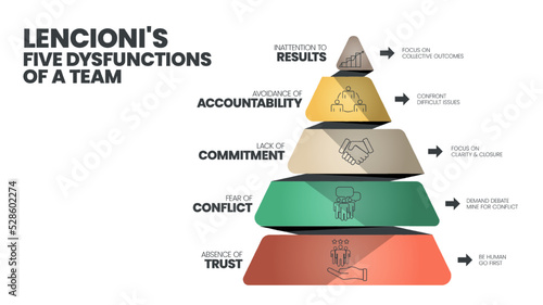 Lencioni's 5 Dysfunctions of a Team infographic template has 5 level to analyse such as Inattention to Results, Avoidance of Accountability, Lack of Commitment, Fear of Conflict and Absence of Trust.