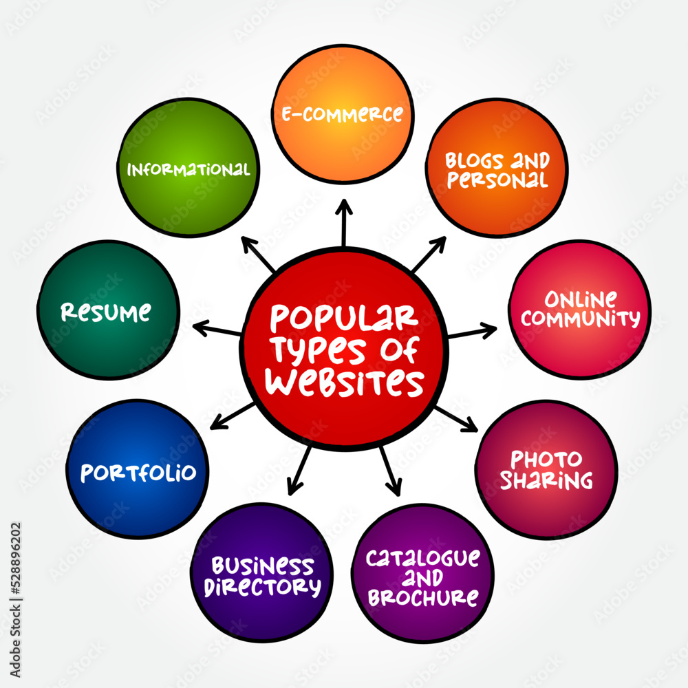 Vetor De Most Popular Types Of Websites Mind Map Concept For software-software-types-what-is-software-and-its-types-types-of