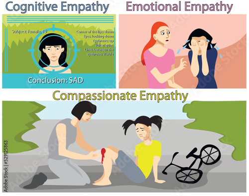 3 types of empathy: Cognitive, Emotional and Compassionate Empathy. Psychological construct of human psyche, ability to feel emotions and pain of other person