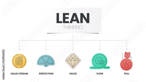 LEAN thinking diagram infographic template with icon has 5 steps to analyse such as Value, Value Stream, Flow, Pull and Perfection. Business and marketing visual slide presentation or banner vector.