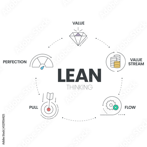 LEAN thinking diagram infographic template with icon has 5 steps to analyse such as Value, Value Stream, Flow, Pull and Perfection. Business and marketing visual slide presentation or banner vector.