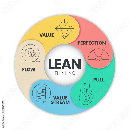 LEAN thinking diagram infographic template with icon has 5 steps to analyse such as Value, Value Stream, Flow, Pull and Perfection. Business and marketing visual slide presentation or banner vector.