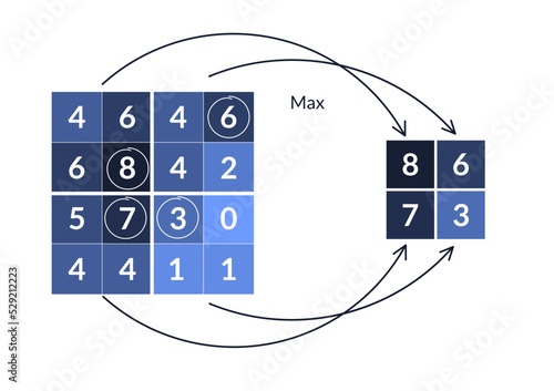 Compression, simplification of the image. The scheme of operation of max pooling layer in convolutional neural networks. Machine learning.