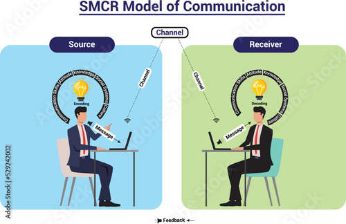 SMCR model of communication infographic illustration. David Berlo developed this Sender Message Channel Receiver model in 1960. Berlo's model of communication has four components. Educational design. photo