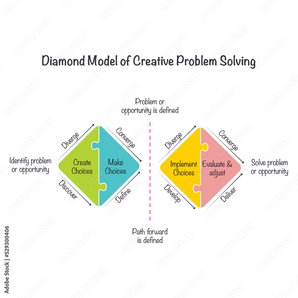 The Double Diamond Model of Creative Problem Solving