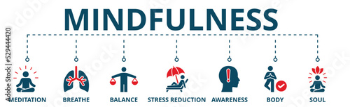 Banner of mindfuless web vector illustration concept with icons of meditation, breathe, balance, stress reduction, awareness, body and soul.
