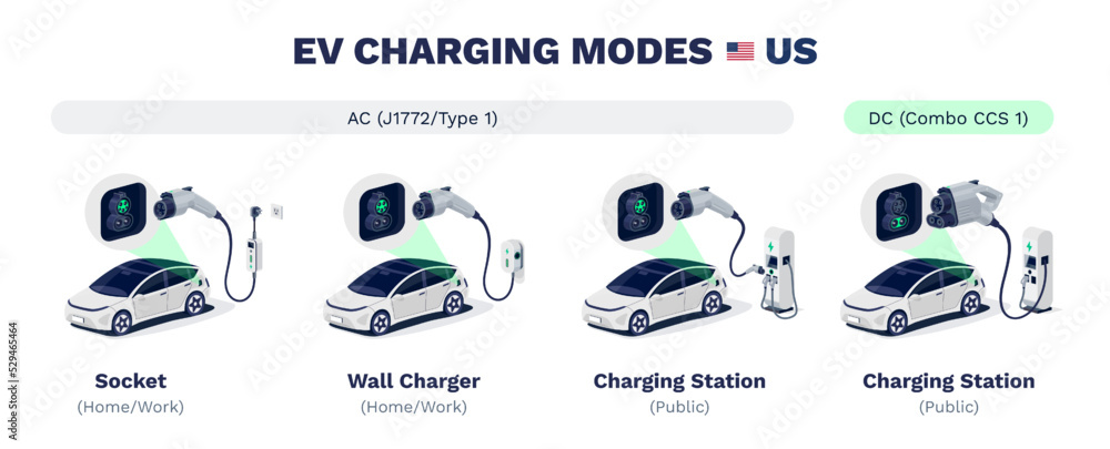 EV charging modes of electric cars in US North America. AC SAE J1772 Type 1  or