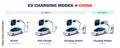 EV charging modes of electric cars in China. AC or DC GB/T types of connectors. Home socket, wall box charger and public fast speed station charge. Different plug and cables.