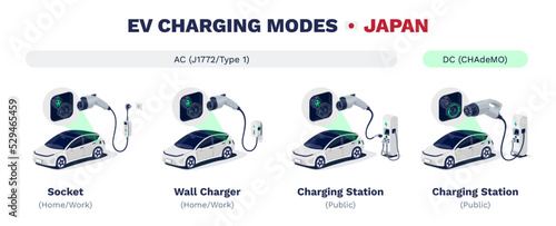 EV charging modes of electric cars in Japan. AC SAE J1772 Type 1 or DC CHAdeMO types of connectors. Home socket, wall box charger and public fast speed station charge. Different plug and cables.