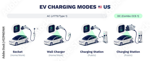 EV charging modes of electric cars in US North America. AC SAE J1772 Type 1 or DC Combo CCS1 types of connectors. Home socket, wall box charger and public fast speed station charge. Different plugs.