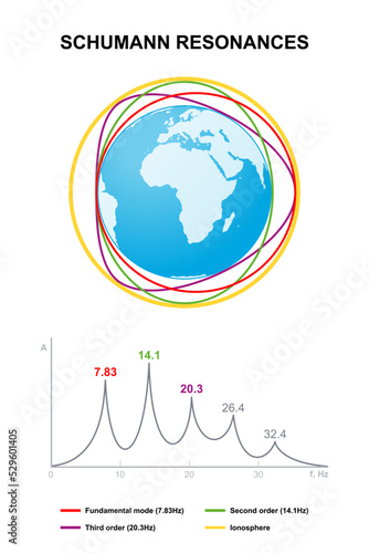 Schumann resonances and spectrum. Global electromagnetic resonances, formed between Earth surface and ionosphere. Spectrum peaks in extremely low frequency portion of electromagnetic field spectrum.