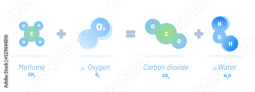 Chemical reaction vector illustration concept.  Methane reacts with Oxygen resulting into Carbon dioxide and Water. Educational template
