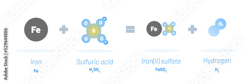 Chemical reaction vector illustration concept.  Iron reacts with Sulfiric acid resulting into Iron Sulfate and Hydrogen. Educational template
