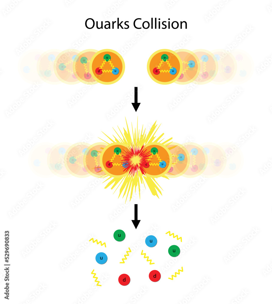 illustration of quantum physics and chemistry, Quarks Collision, Proton Collisions, quarks in collisions between heavy nuclei, Quark antiquark collisions, Standard Model of particle physics