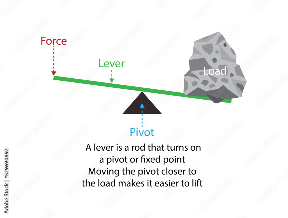 illustration of physics, lever is a simple machine consisting of a beam ...