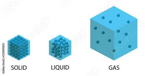 illustration of physics and chemistry, solid has definite volume and shape, liquid has a definite volume but no definite shape and gas has neither a definite volume nor shape, States of Matter