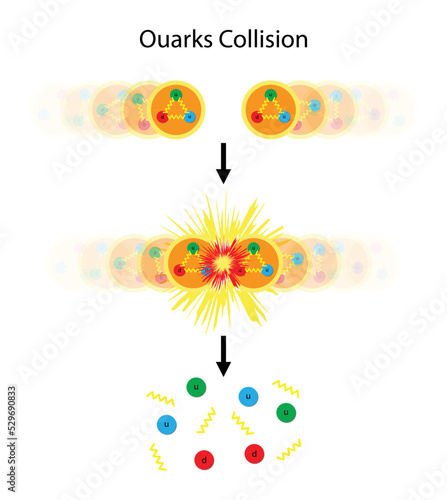 illustration of quantum physics and chemistry, Quarks Collision, Proton Collisions, quarks in collisions between heavy nuclei, Quark antiquark collisions, Standard Model of particle physics