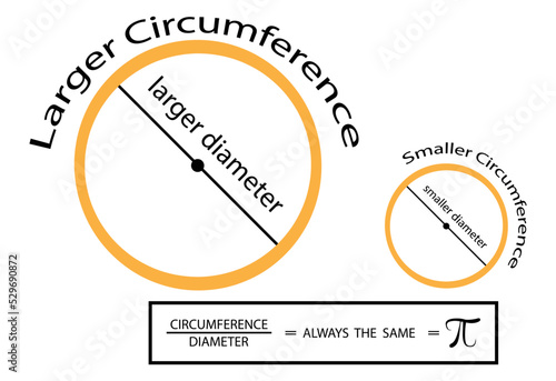 illustration of mathematics and physics, ratio of the circumference and diameter of a circle gives the value of pi, ratio of a circle's circumference to its diameter, Area of a circle