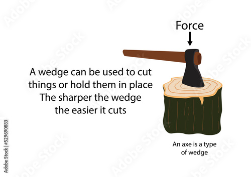 illustration of physics, A wedge can be used to cut things, The sharper the wedge the easier it cuts, A wedge is simple machine that consists of two inclined planes, Mechanical Advantage of a Wedge