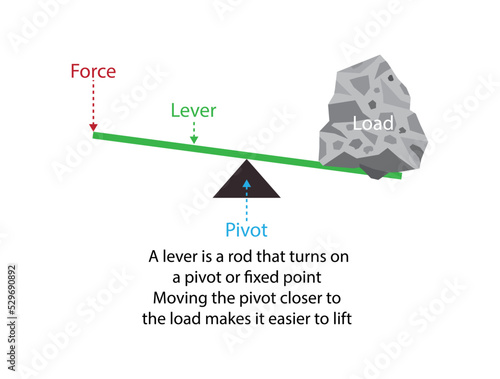 illustration of physics, lever is a simple machine consisting of a beam or rigid rod pivoted at a fixed hinge or fulcrum,  leverage is mechanical advantage gained in a system, law of the lever