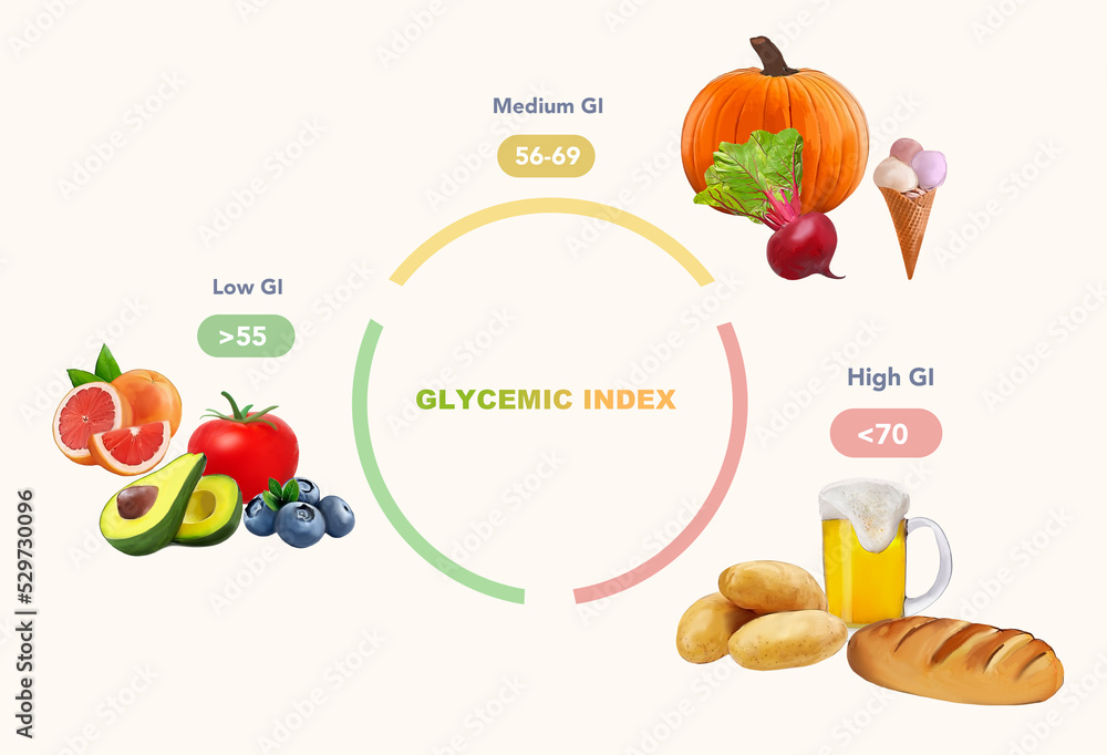 Glycemic Index Chart For Common Foods Illustration Stock Illustration Adobe Stock Glycemic Index Chart For Common Foods Illustration Stock Illustration Adobe Stock