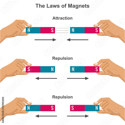 Billede på lærred Magnetic attraction and repulsion force,  Law of Magnets vector illustration