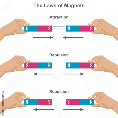 Magnetic attraction and repulsion force,  Law of Magnets vector illustration
