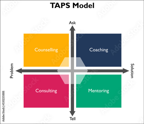 TAPS model - coaching, counseling, coaching, mentoring in a matrix infographic template
