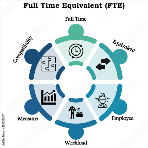 FTE Acronym - Full Time Equivalent. Uses of FTE with Icons in an Infographic template
