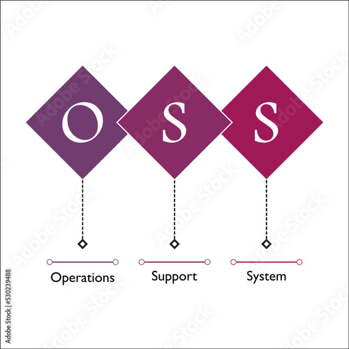 OSS Acronym - Operations Support System in an Infographic template