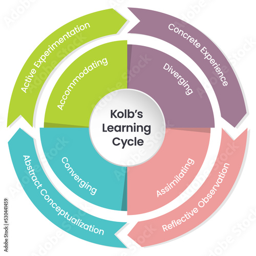 Kolb's Learning Cycle Infographic Vector Illustration