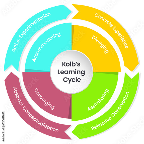 Kolb's Learning Cycle Infographic Vector Illustration
