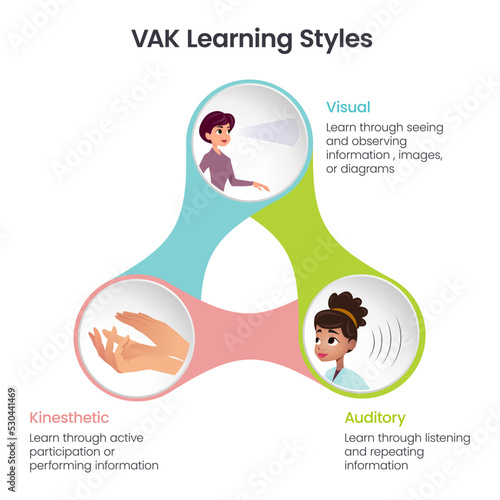 VAK Learning Styles infographic vector illustration