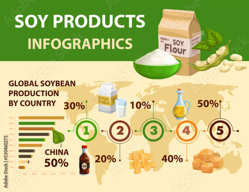 Soy and soybean products infographics with vector graphs and charts of soya bean food production. Soy milk, oil and sauce, meat skin, flour and tempeh world map with green pods of soybean plant