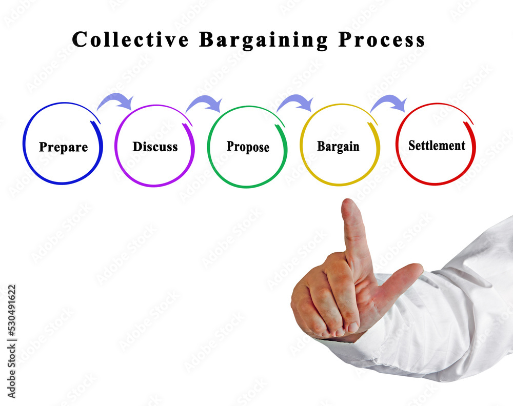 Five Components of Collective Bargaining Process Five Components of Collective Bargaining Process