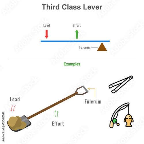 Φωτογραφία First class lever with the examples vector illustration