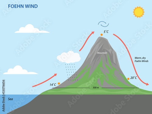 Foehn wind. Geography landforms and elevation illustration photo
