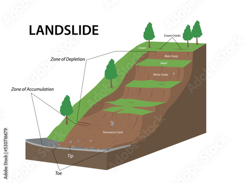 Landslide as mountain or cliff collapse geological structure