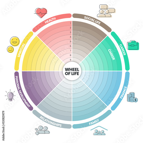 Wheel of life analysis diagram infographic with icon template has 8 steps such as social life, career, finance, family, relationships, personal development, spiritual and health. Life balance concept.