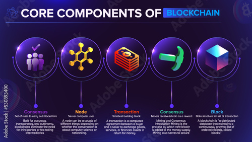 Core components of Blockchain-Consensus, Node, Transaction and Blocks -vector infographics