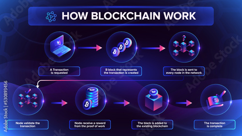 How does a Blockchain Work-Cryptocurrency and Secure transactions workflow and infographics vector illustration photo