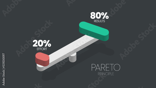 Pareto Principle is an 80 20 rule analysis diagram. The illustration is a pie chart has eighty percent and another twenty parts for making decisions in time, effort and result or less is more concept. photo