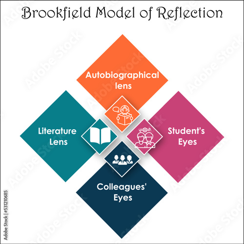 Brookfield Model of reflection with icons in an Infographic template