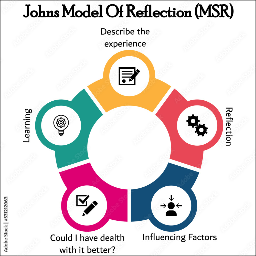 Johns Model of Reflection (MSR) with Icons in an Infographic template