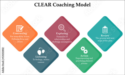 CLEAR Coaching Model - Contracting, Listen, Explore, Action, review. Infographic template with Icons for business Presentation